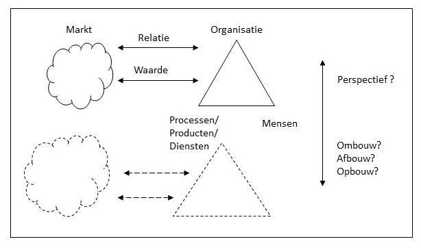 Transitie Model